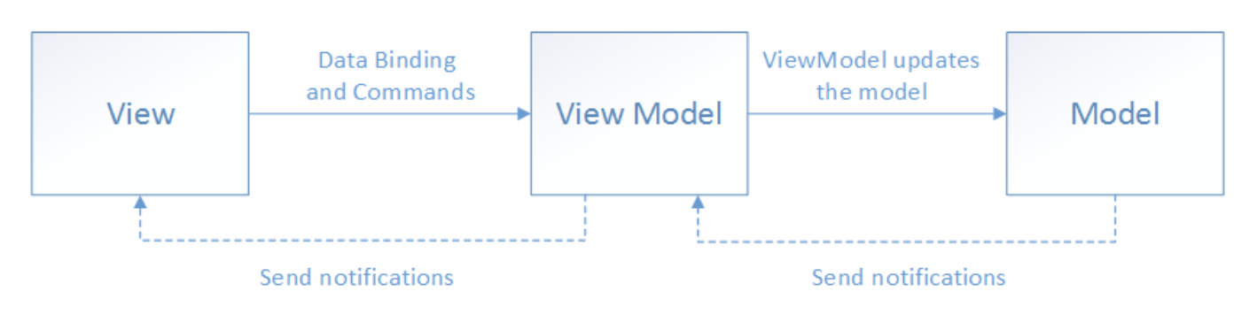 How to use ObservableObject in MAUI for Data Binding